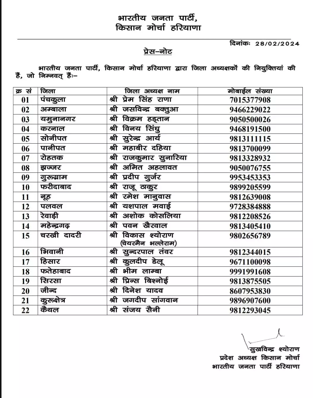 हरियाणा BJP किसान मोर्चा के जिला अध्यक्ष किए घोषित