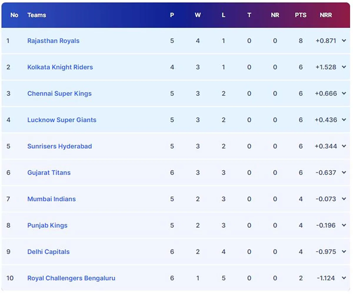 IPL 2024 पॉइंट्स टेबल