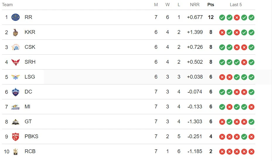 IPL 2024 Points Table