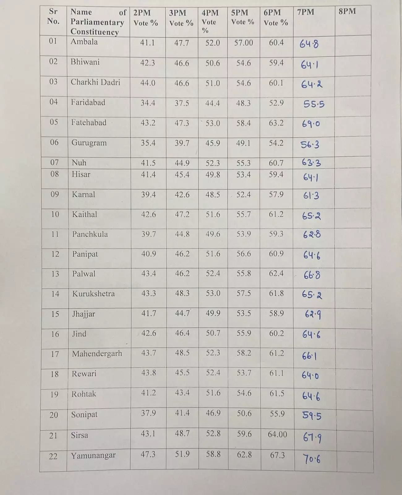 This is the percentage of voting in Haryana till 7 pm, see the listThis is the percentage of voting in Haryana till 7 pm, see the list