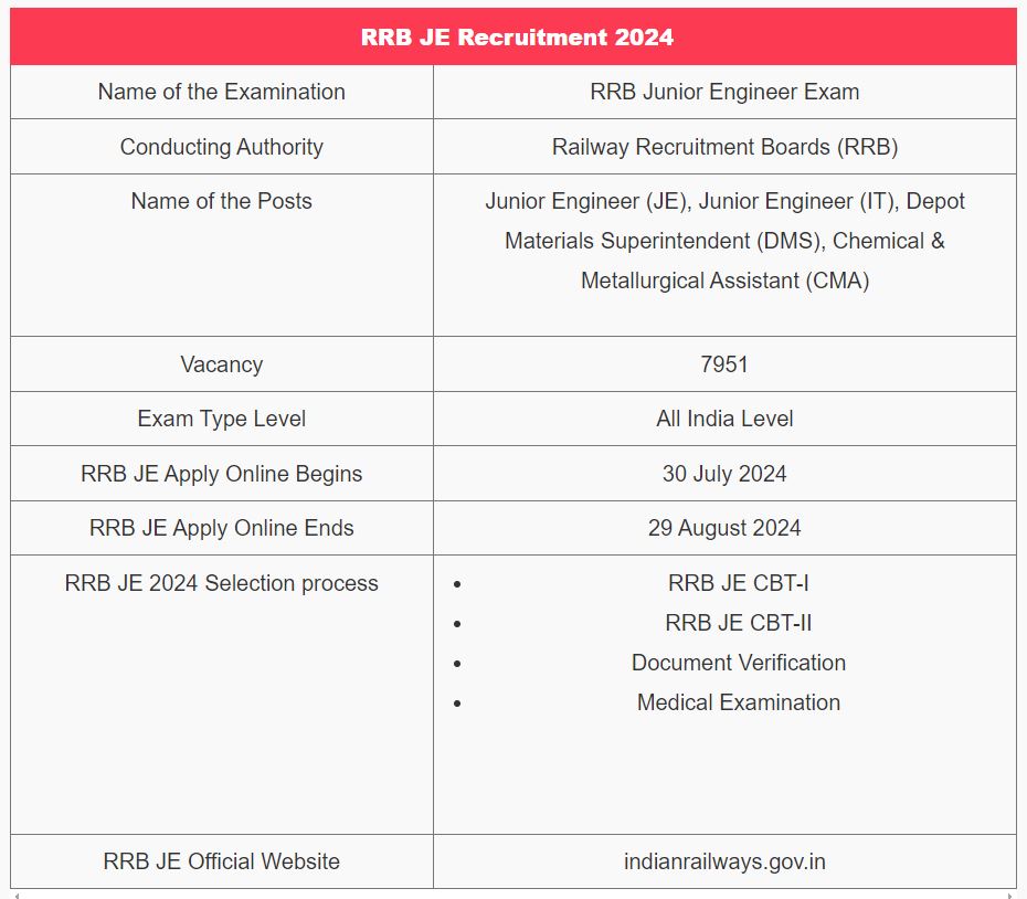 RRB JE Recruitment 2024: Great opportunity to get government job on junior engineer posts in Railways.